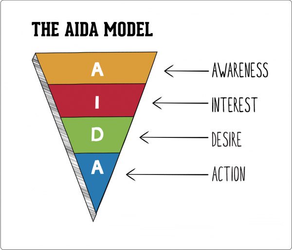 Mô hình AIDA - Content theo phương pháp AIDA
