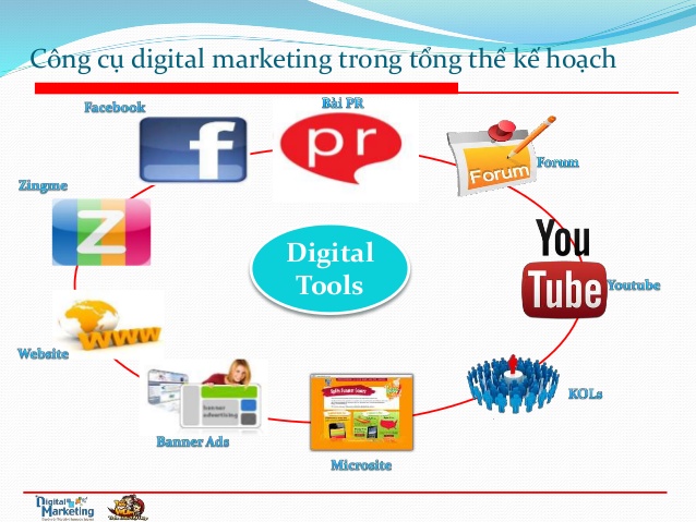 chiến dịch digital marketing hiệu quả