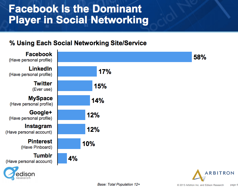 Chiến Lược Facebook marketing tăng thị phần
