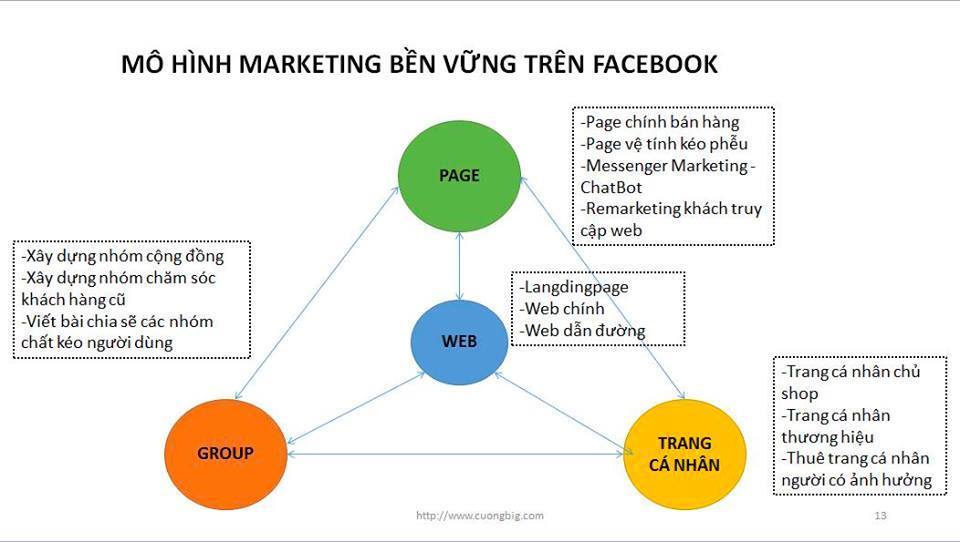 nghề Facebook marketing