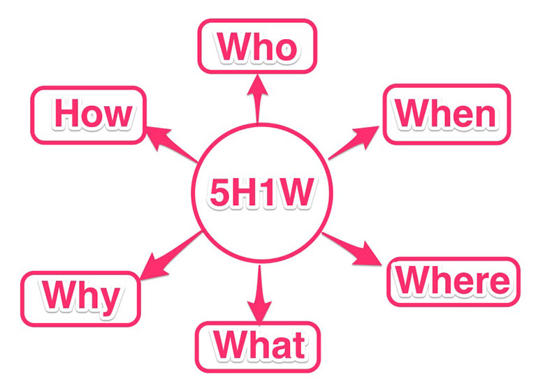 mô hình 5W1H 1