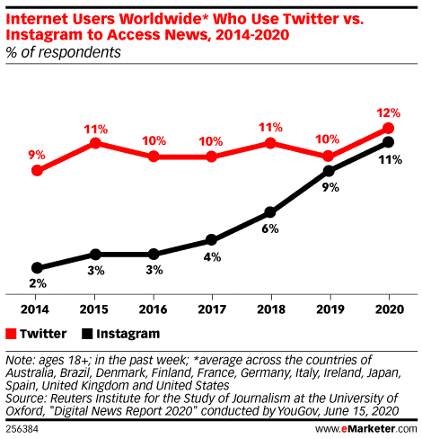 Internet users globally who use Twitter vs Instagram to access news