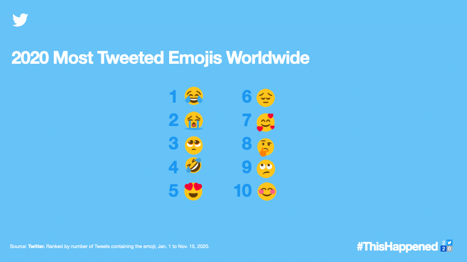 2020 most Tweeted emojis worldwide