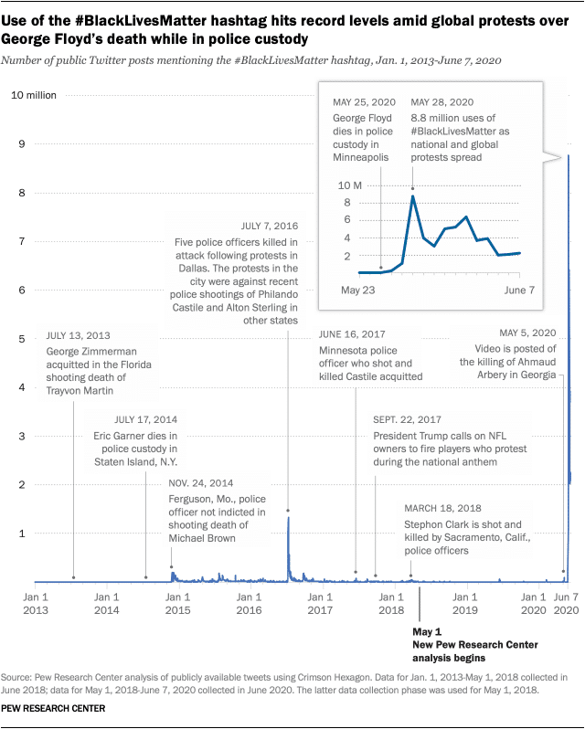 analysis of publicly available #BlackLivesMatter Tweets